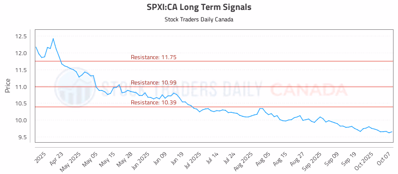 Stock Chart for SPXI:CA