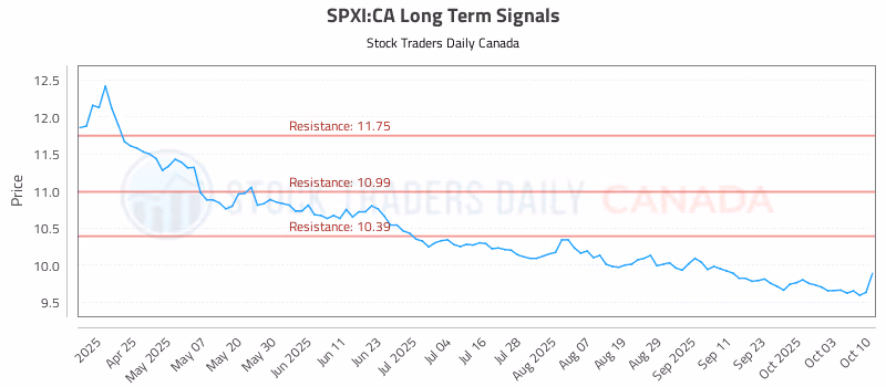 Stock Chart for SPXI:CA