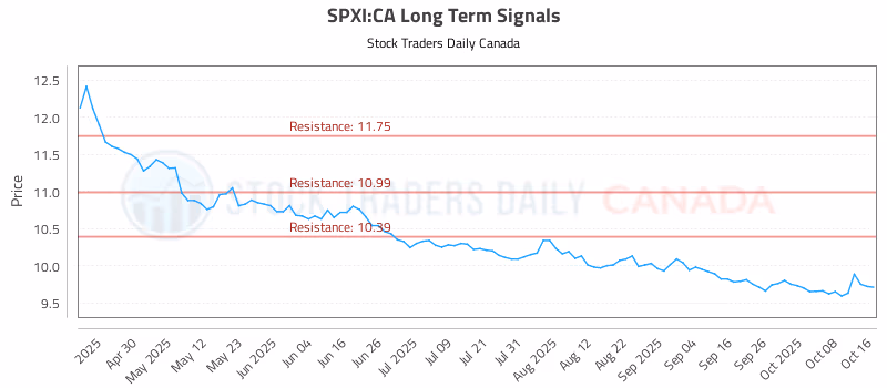 Stock Chart for SPXI:CA