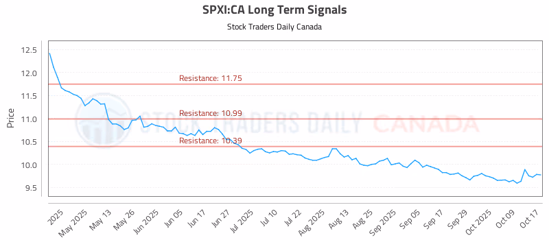 Stock Chart for SPXI:CA