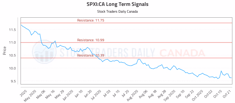 Stock Chart for SPXI:CA