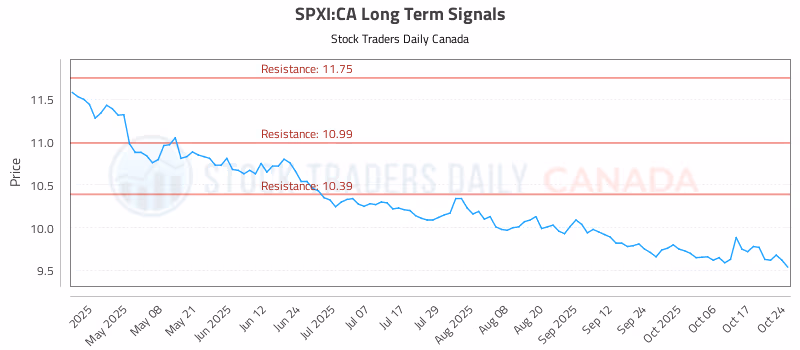 Stock Chart for SPXI:CA