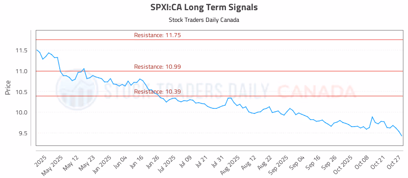 Stock Chart for SPXI:CA