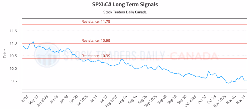 Stock Chart for SPXI:CA