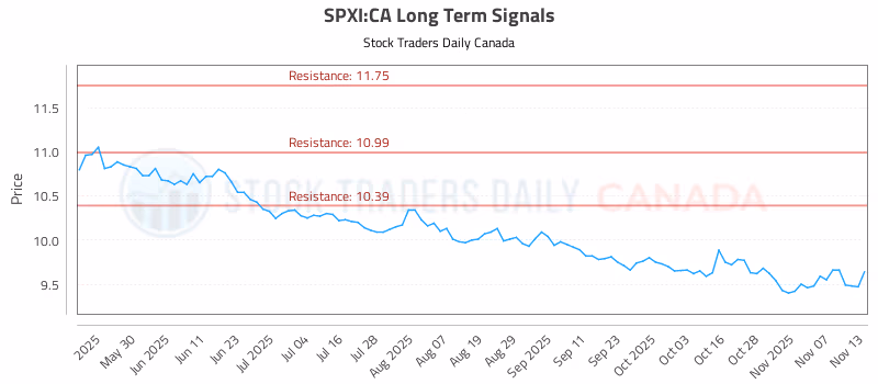 Stock Chart for SPXI:CA