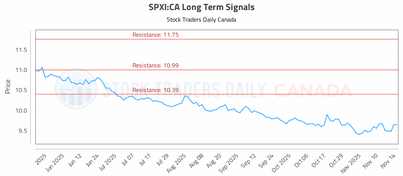 Stock Chart for SPXI:CA