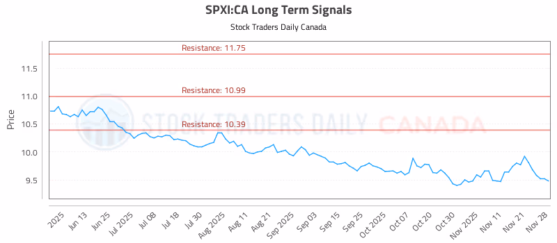 Stock Chart for SPXI:CA