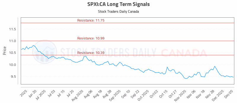 Stock Chart for SPXI:CA