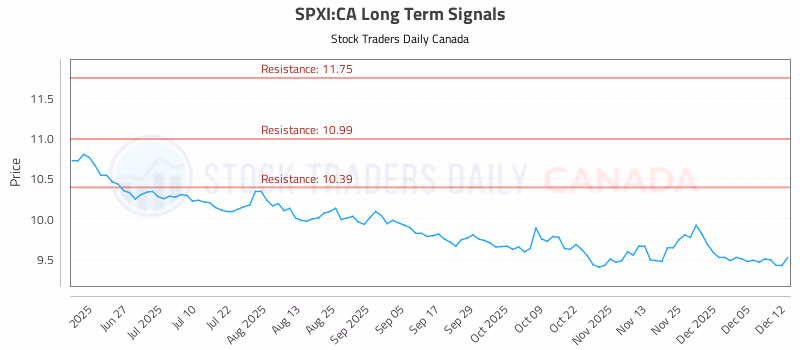 Stock Chart for SPXI:CA