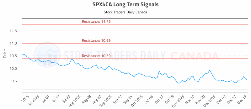Stock Chart for SPXI:CA