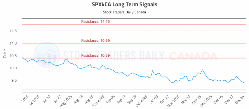Stock Chart for SPXI:CA