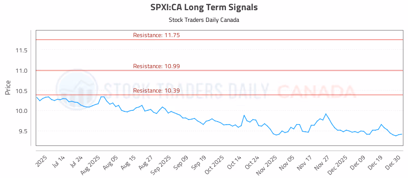 Stock Chart for SPXI:CA