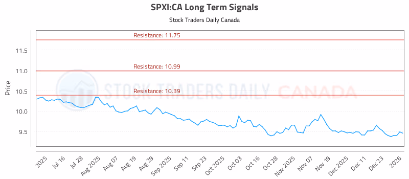 Stock Chart for SPXI:CA
