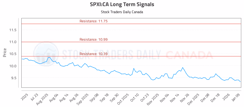 Stock Chart for SPXI:CA