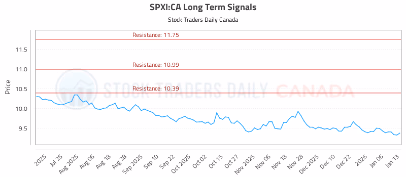 Stock Chart for SPXI:CA