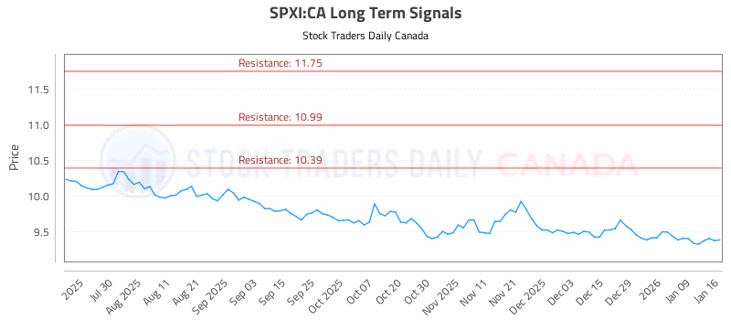 Stock Chart for SPXI:CA