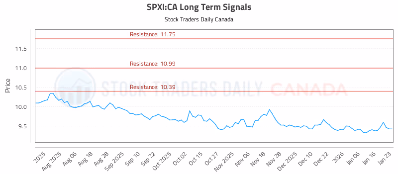 Stock Chart for SPXI:CA