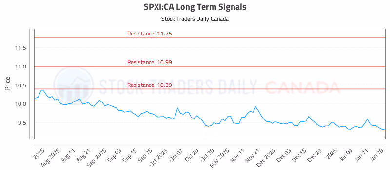 Stock Chart for SPXI:CA