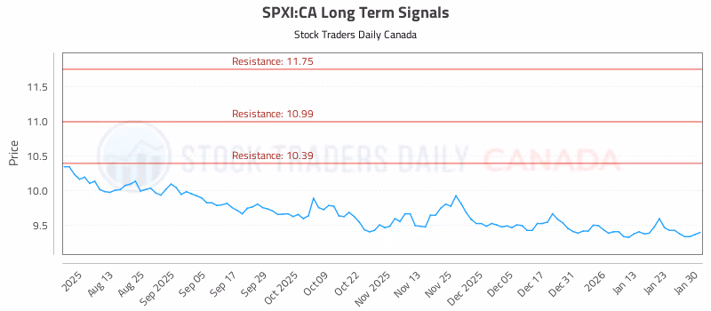 Stock Chart for SPXI:CA