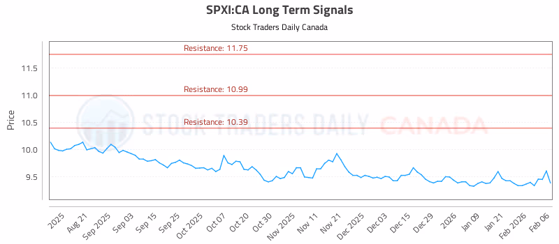Stock Chart for SPXI:CA