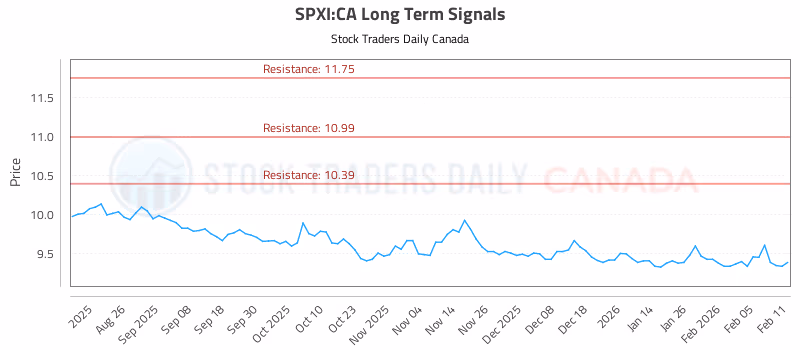 Stock Chart for SPXI:CA