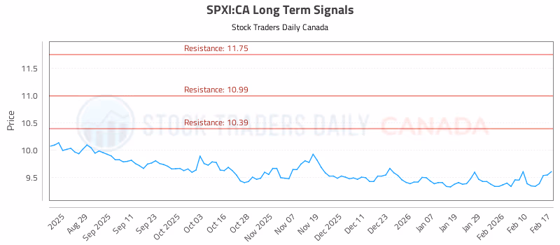 Stock Chart for SPXI:CA