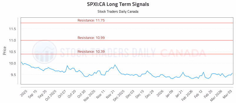 Stock Chart for SPXI:CA