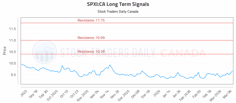 Stock Chart for SPXI:CA