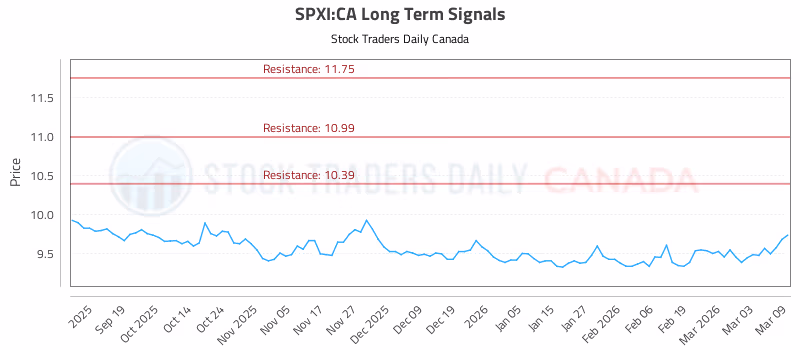 Stock Chart for SPXI:CA