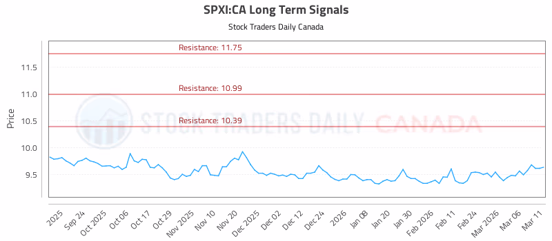 Stock Chart for SPXI:CA