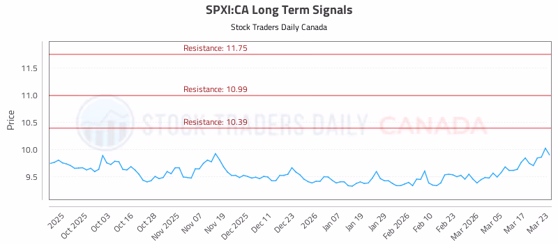 Stock Chart for SPXI:CA