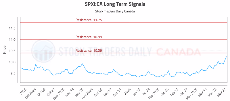 Stock Chart for SPXI:CA