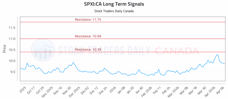 Stock Chart for SPXI:CA