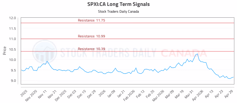 Stock Chart for SPXI:CA