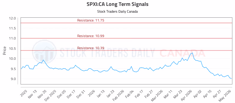 Stock Chart for SPXI:CA