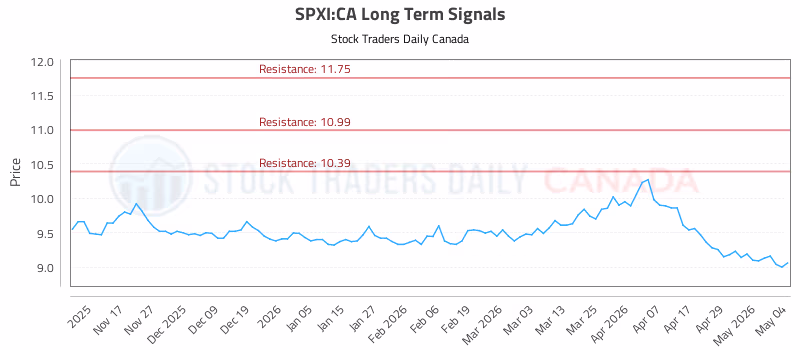 Stock Chart for SPXI:CA