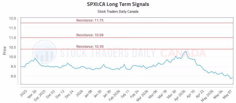 Stock Chart for SPXI:CA