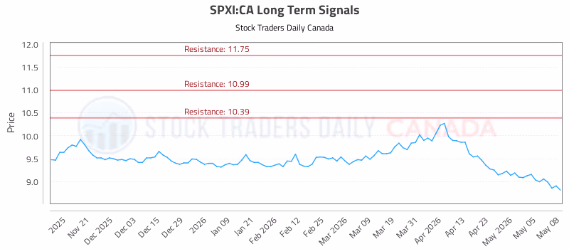 Stock Chart for SPXI:CA