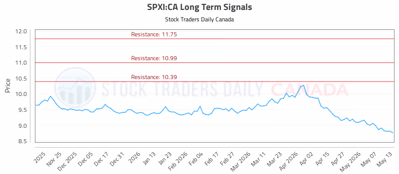 Stock Chart for SPXI:CA