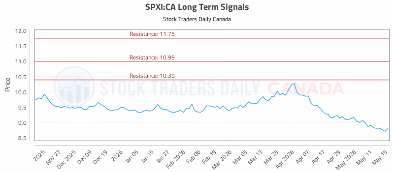 Stock Chart for SPXI:CA