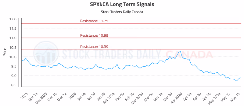 Stock Chart for SPXI:CA
