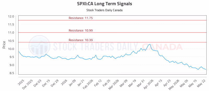 Stock Chart for SPXI:CA