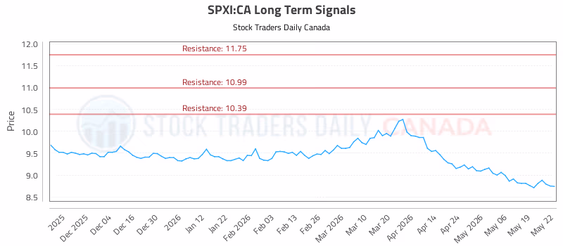 Stock Chart for SPXI:CA