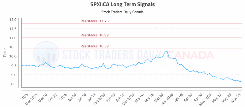 Stock Chart for SPXI:CA