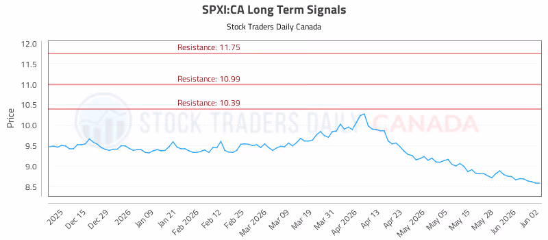 Stock Chart for SPXI:CA