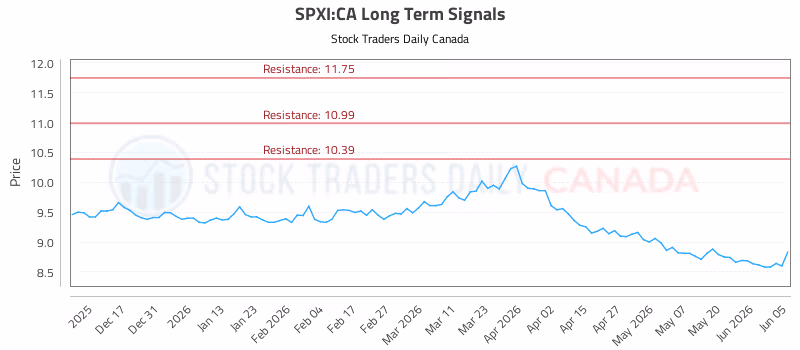 Stock Chart for SPXI:CA