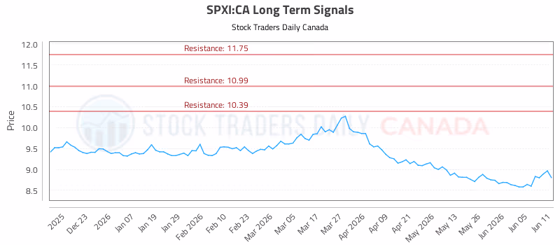 Stock Chart for SPXI:CA