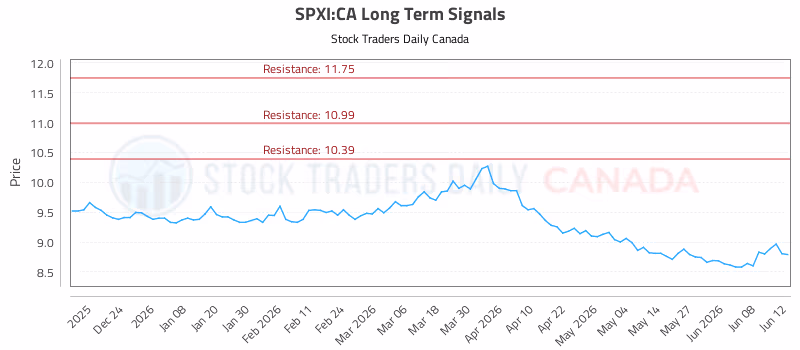 Stock Chart for SPXI:CA