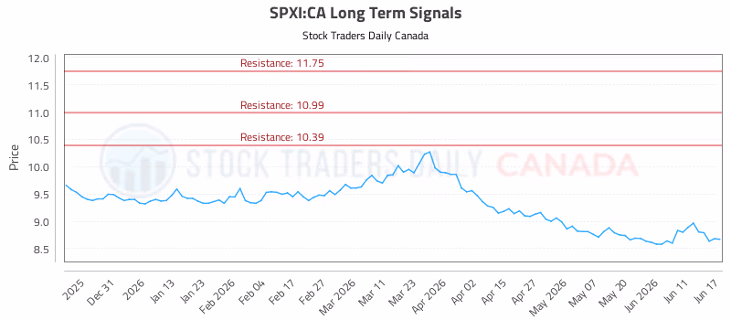 Stock Chart for SPXI:CA