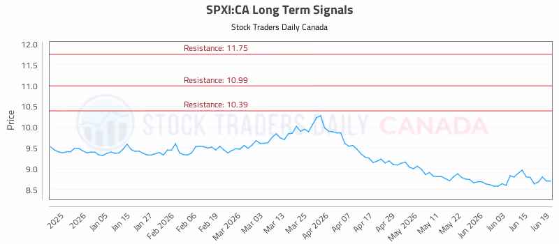 Stock Chart for SPXI:CA
